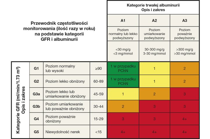 Tabela GFR i albuminurii przedstawiająca ryzyko progresji za pomocą intensywności kolorów.